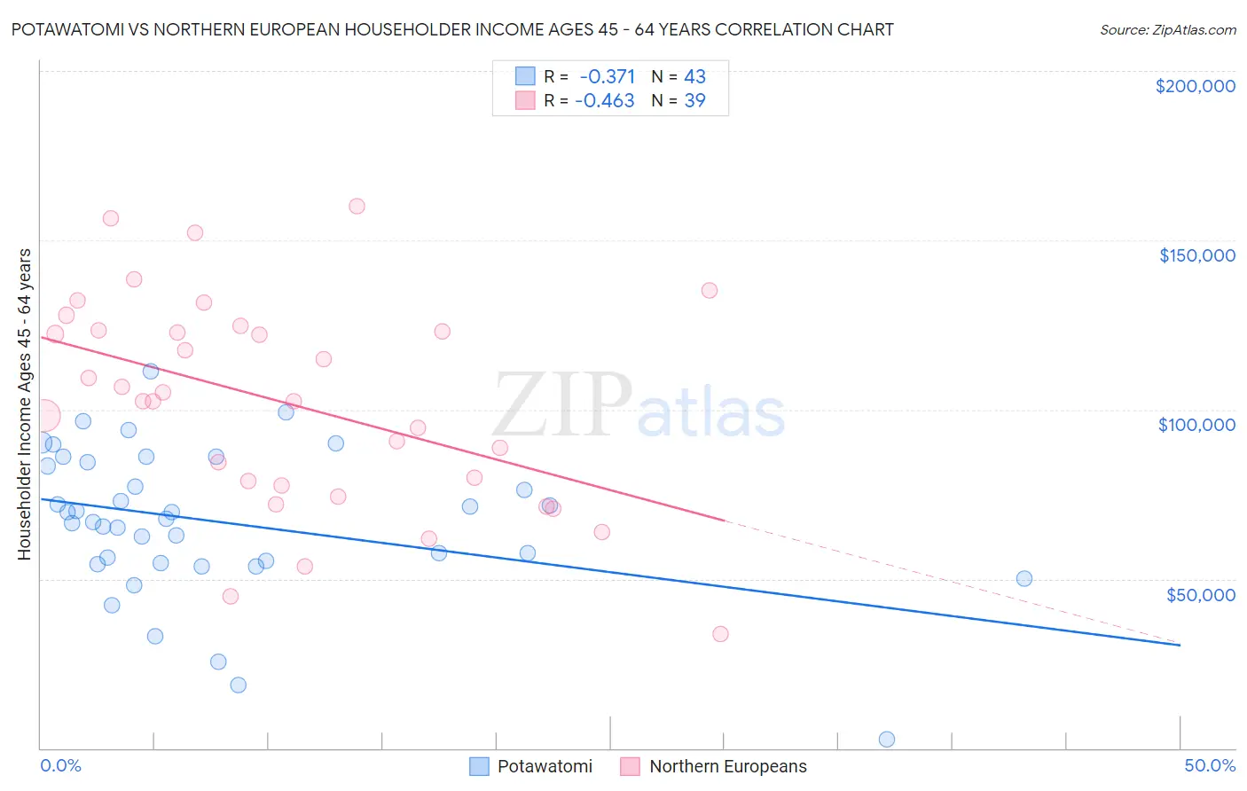 Potawatomi vs Northern European Householder Income Ages 45 - 64 years