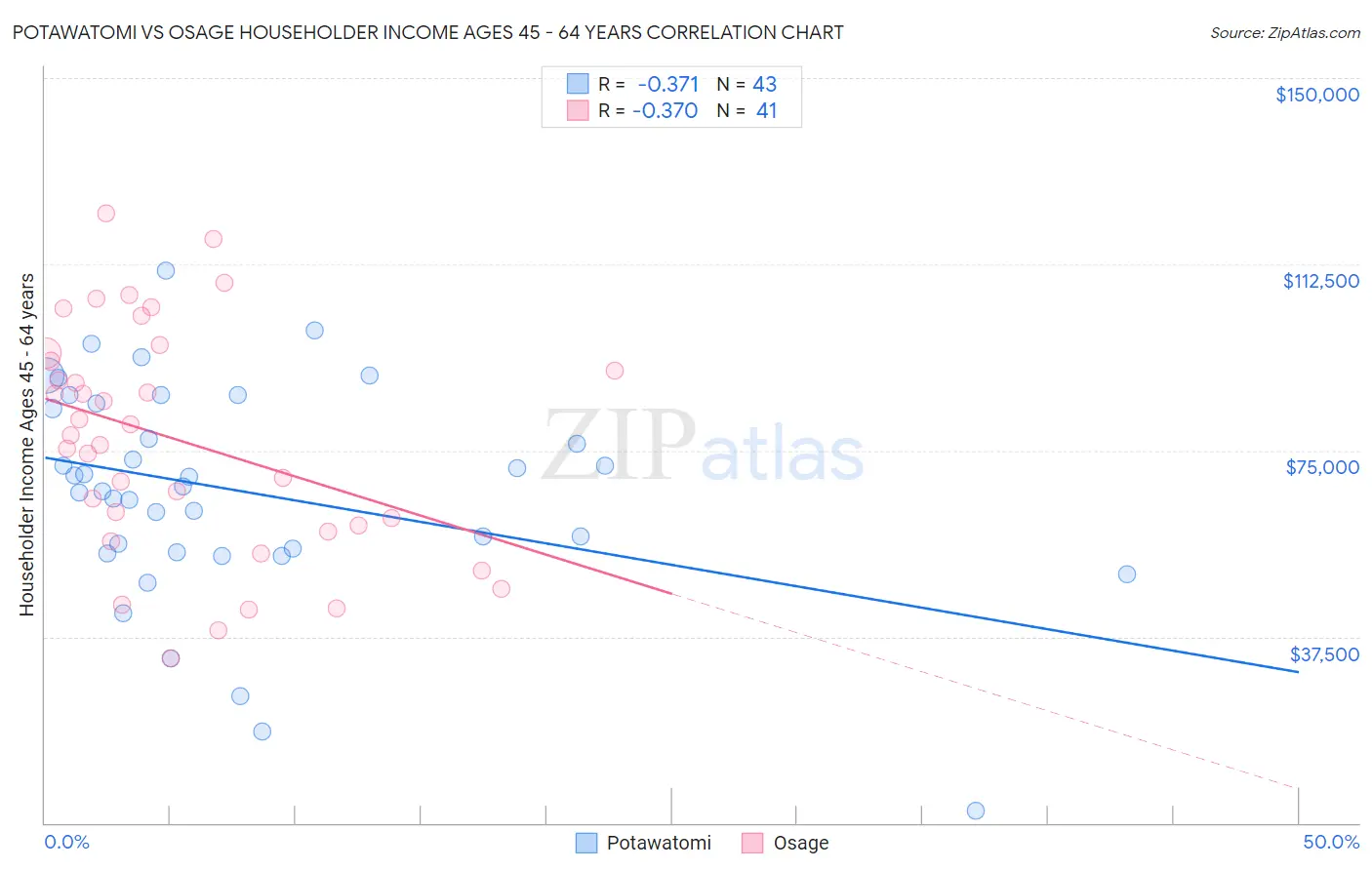 Potawatomi vs Osage Householder Income Ages 45 - 64 years