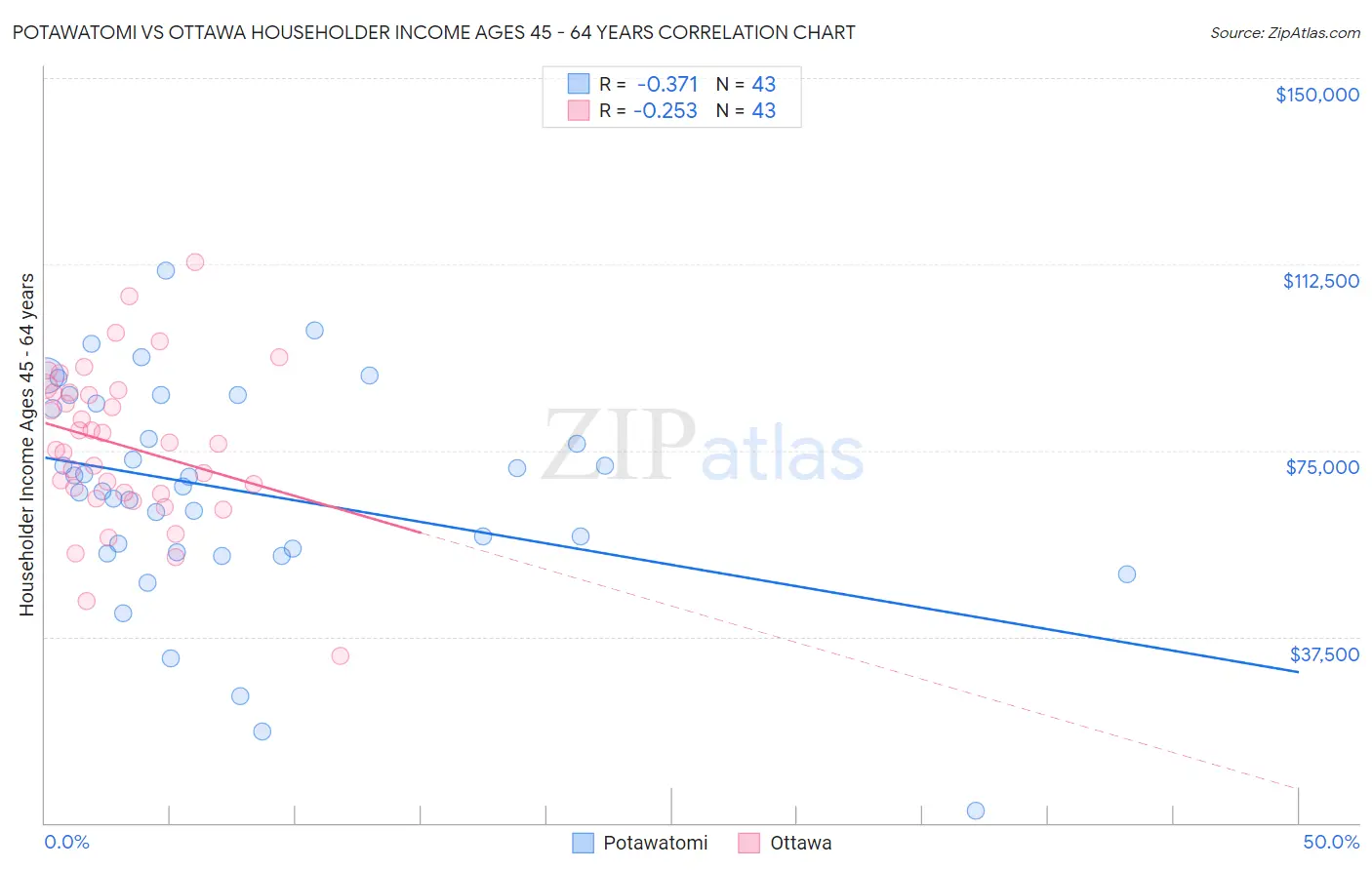 Potawatomi vs Ottawa Householder Income Ages 45 - 64 years