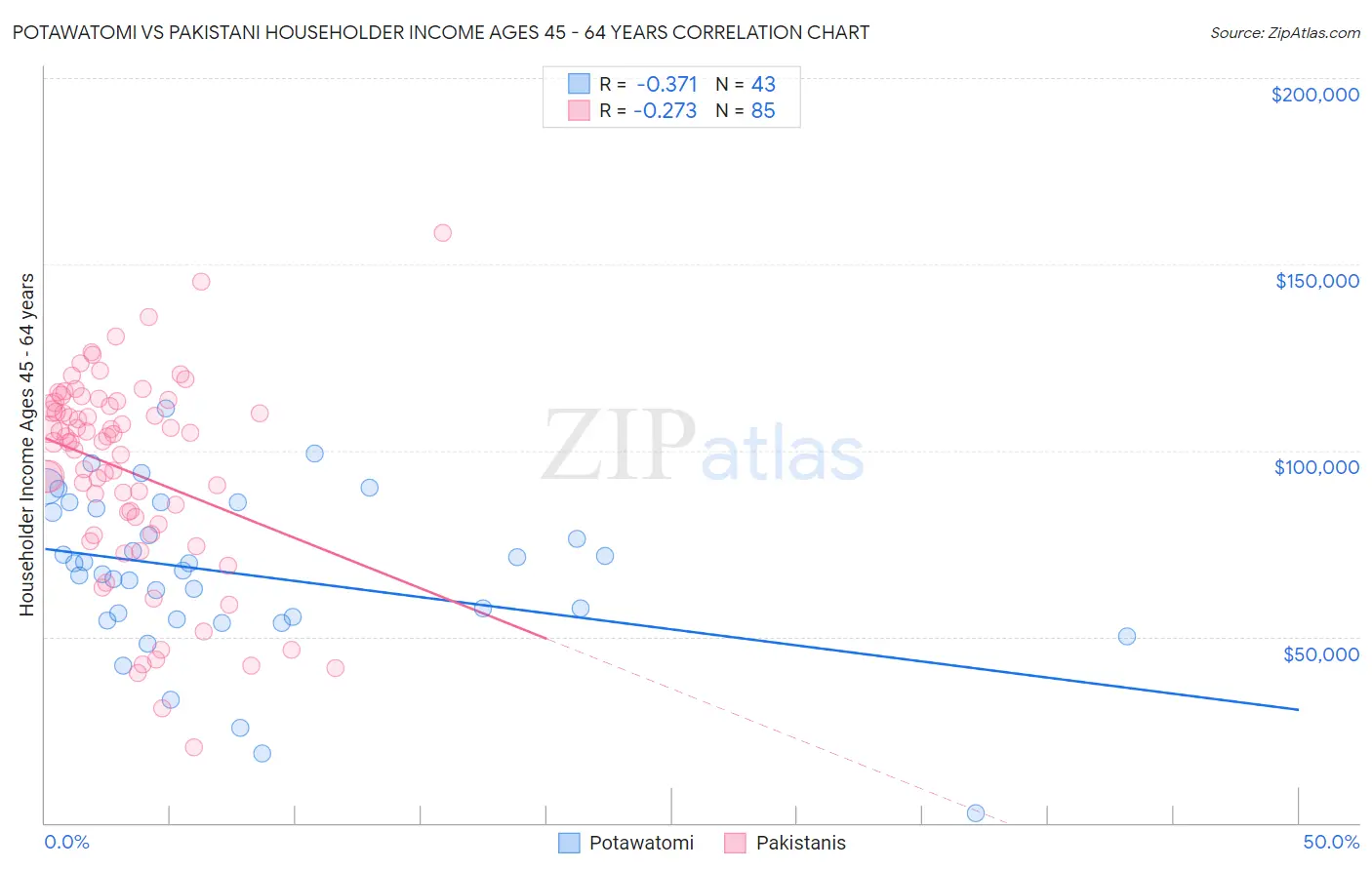 Potawatomi vs Pakistani Householder Income Ages 45 - 64 years