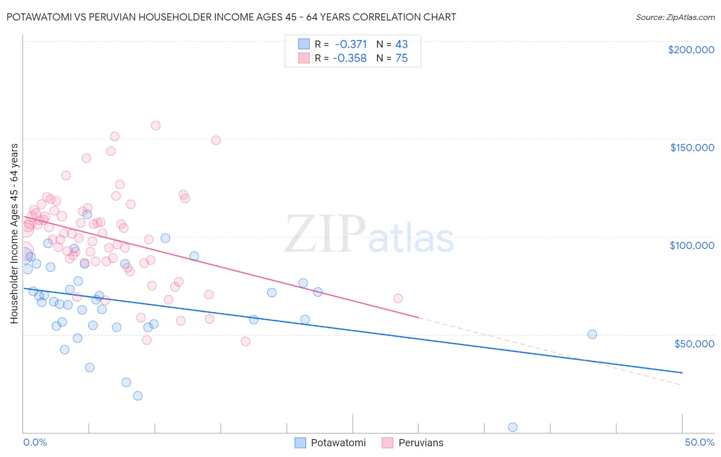 Potawatomi vs Peruvian Householder Income Ages 45 - 64 years