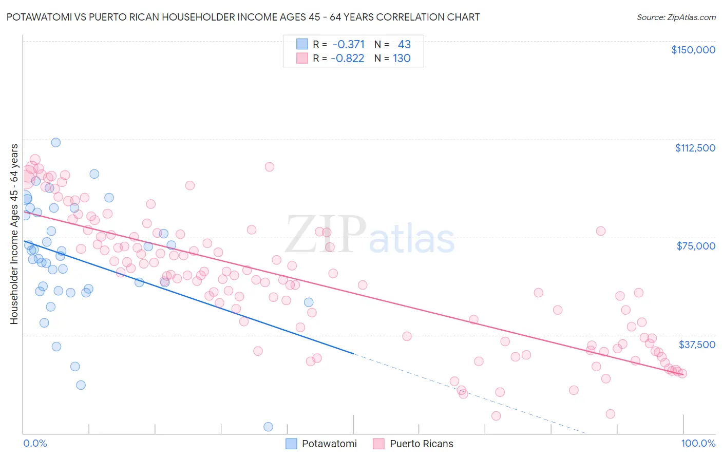 Potawatomi vs Puerto Rican Householder Income Ages 45 - 64 years