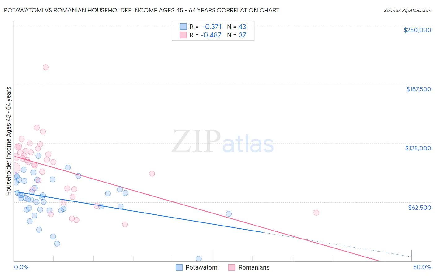 Potawatomi vs Romanian Householder Income Ages 45 - 64 years