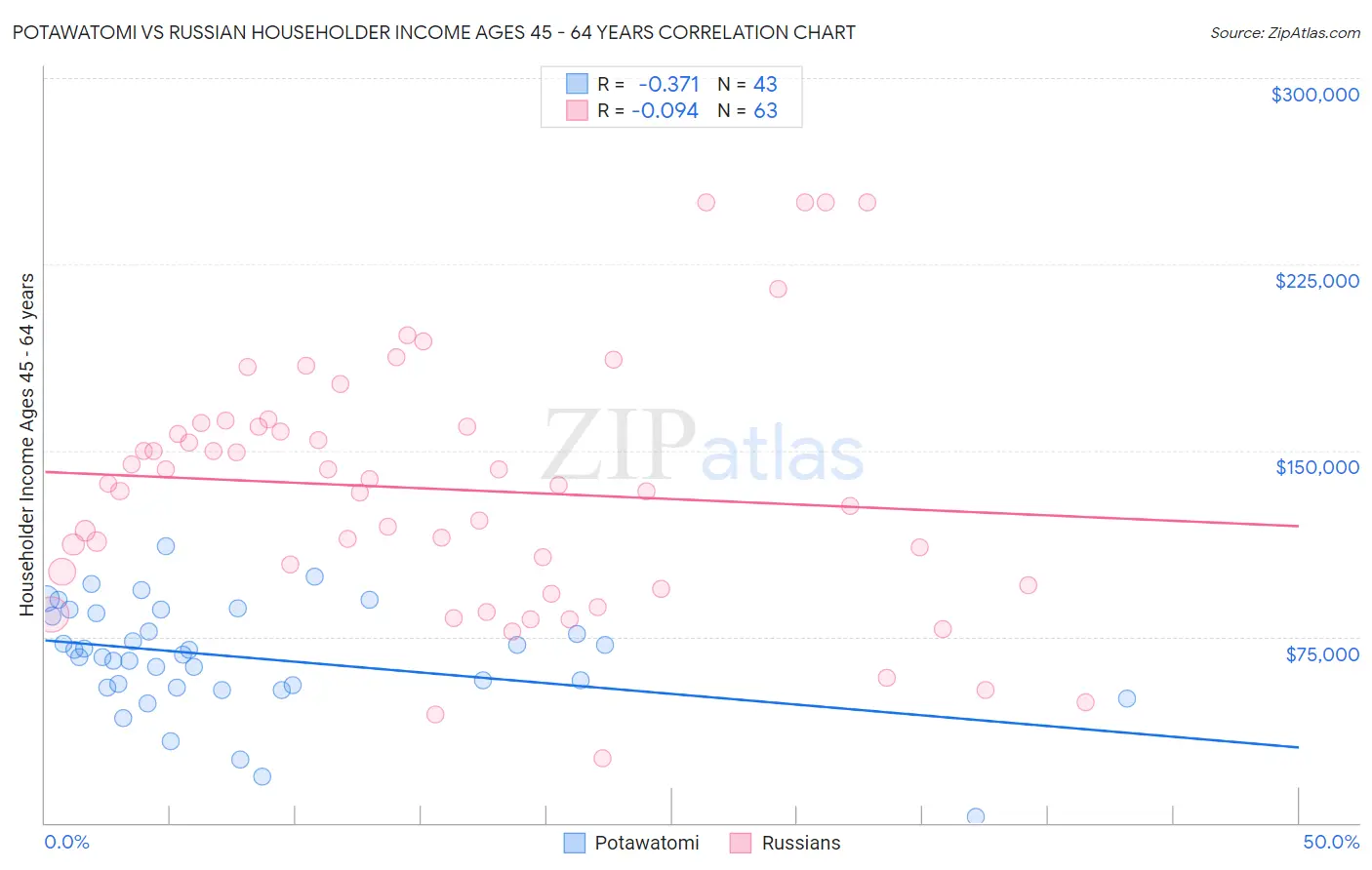 Potawatomi vs Russian Householder Income Ages 45 - 64 years