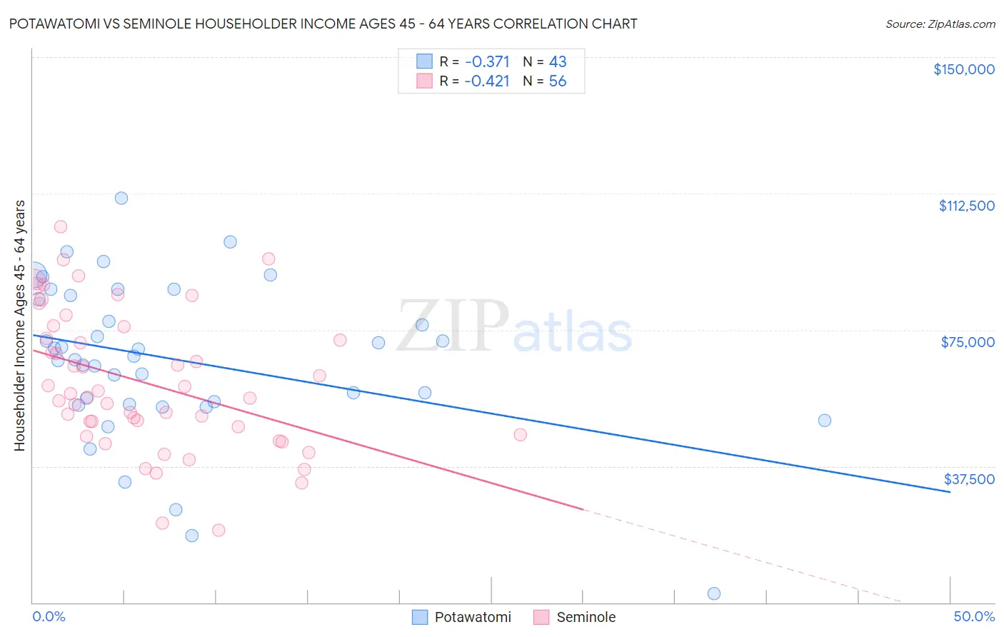 Potawatomi vs Seminole Householder Income Ages 45 - 64 years