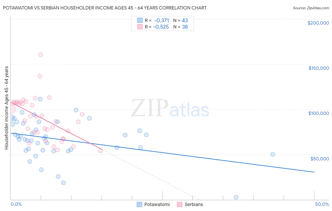 Potawatomi vs Serbian Householder Income Ages 45 - 64 years