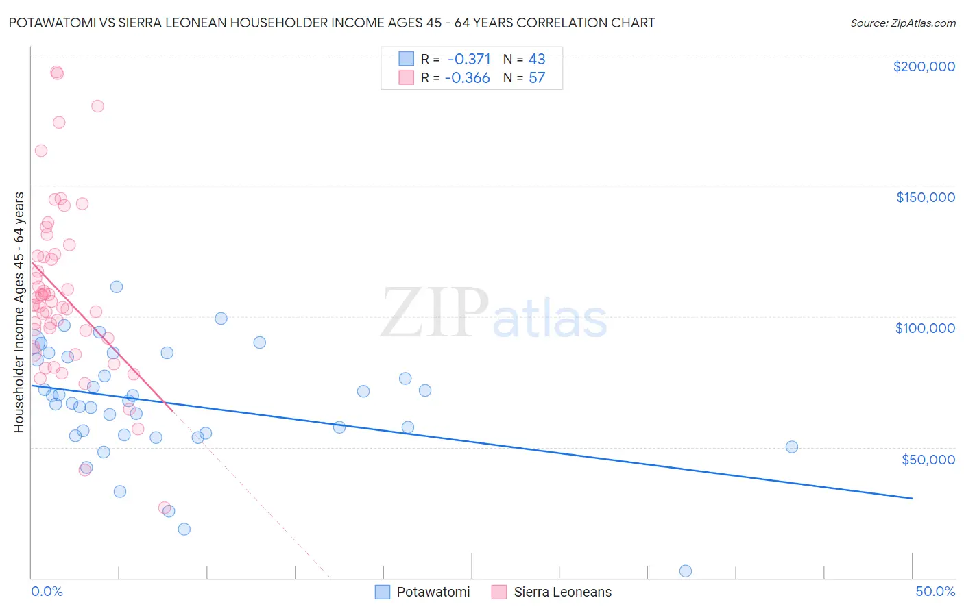 Potawatomi vs Sierra Leonean Householder Income Ages 45 - 64 years