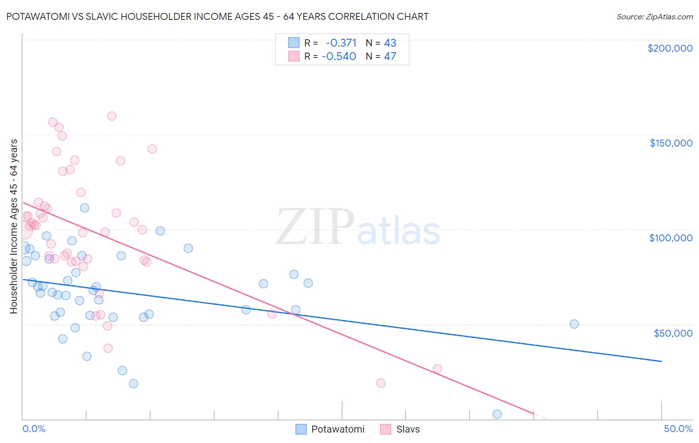 Potawatomi vs Slavic Householder Income Ages 45 - 64 years