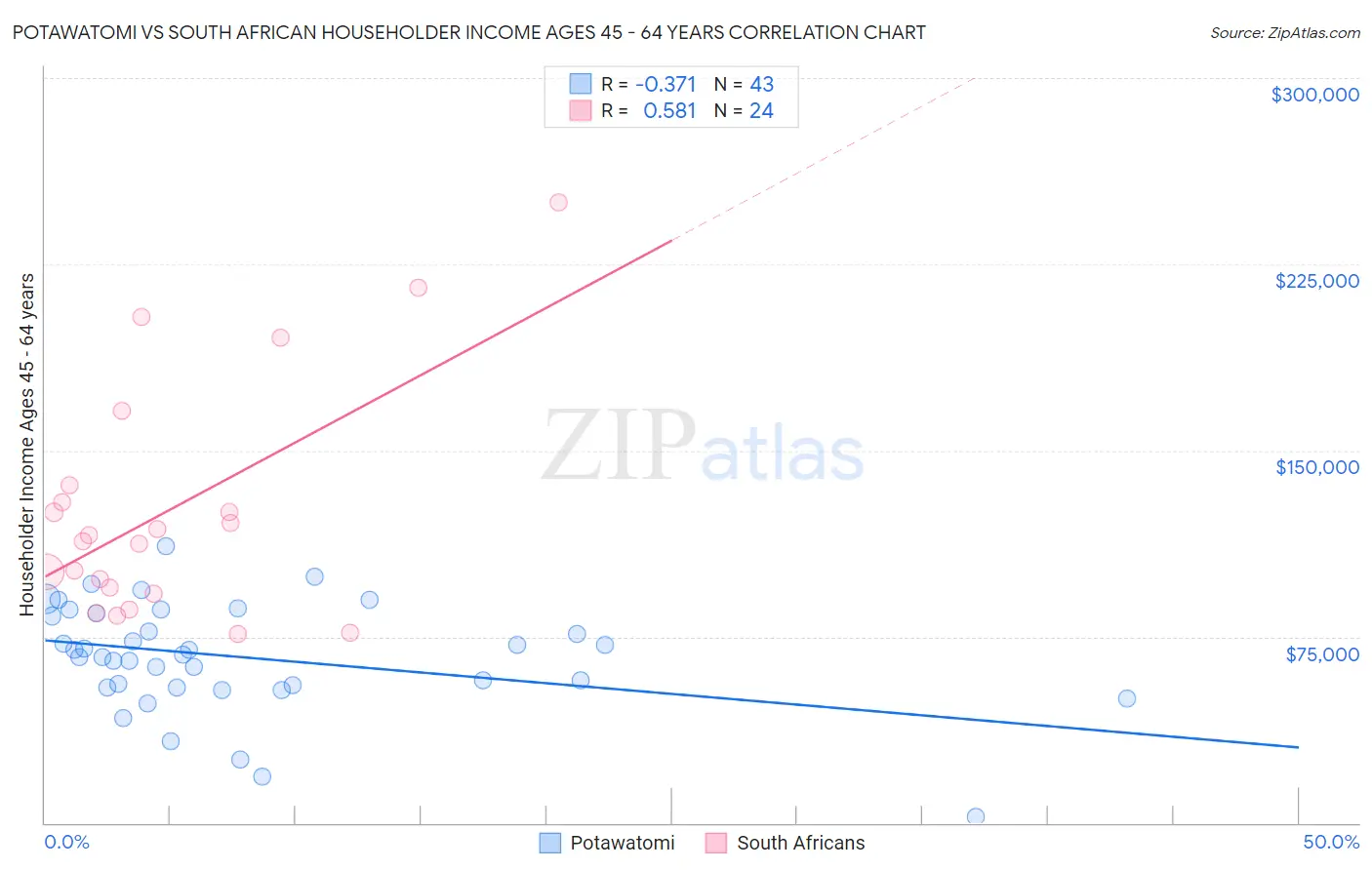 Potawatomi vs South African Householder Income Ages 45 - 64 years