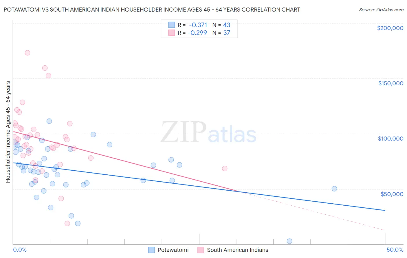 Potawatomi vs South American Indian Householder Income Ages 45 - 64 years