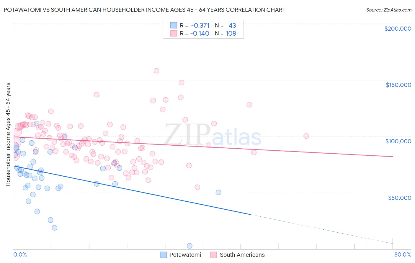 Potawatomi vs South American Householder Income Ages 45 - 64 years