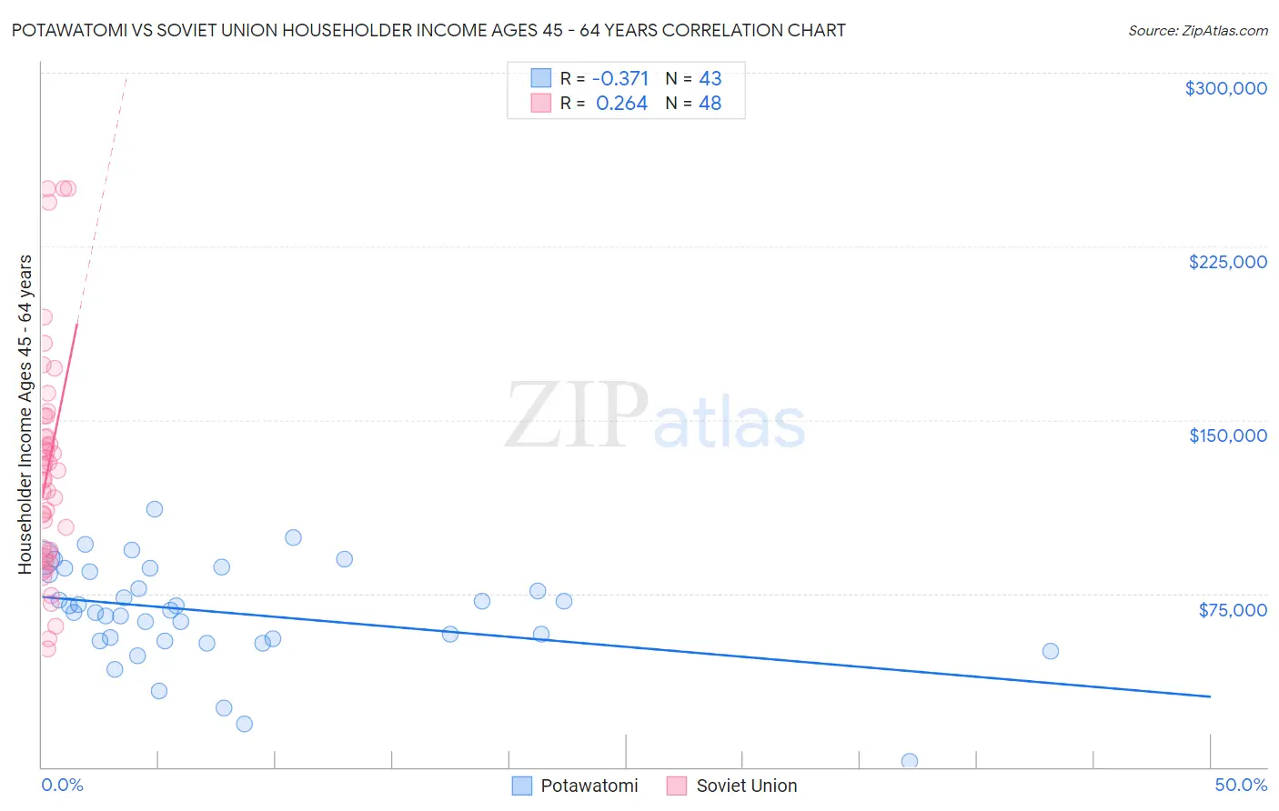 Potawatomi vs Soviet Union Householder Income Ages 45 - 64 years