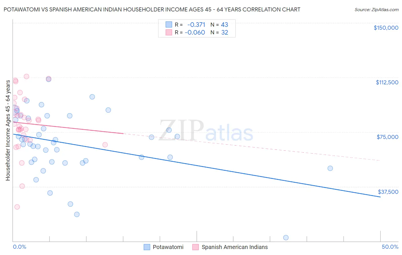 Potawatomi vs Spanish American Indian Householder Income Ages 45 - 64 years