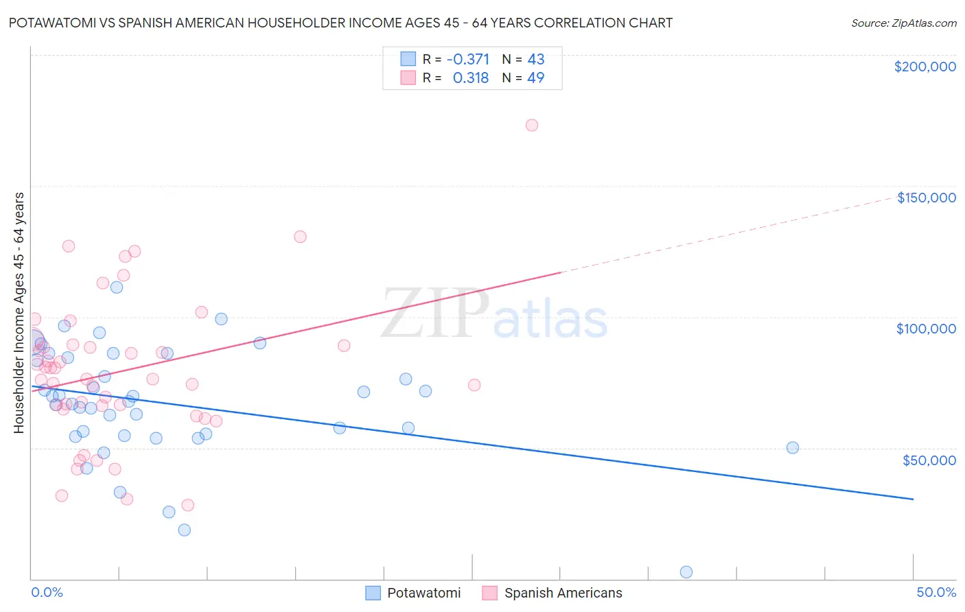 Potawatomi vs Spanish American Householder Income Ages 45 - 64 years