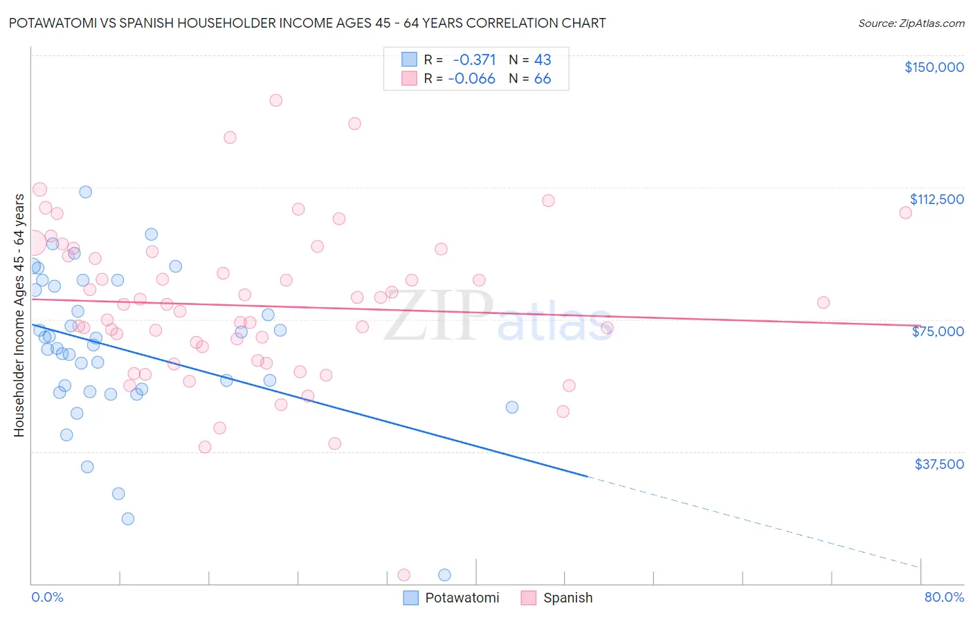 Potawatomi vs Spanish Householder Income Ages 45 - 64 years