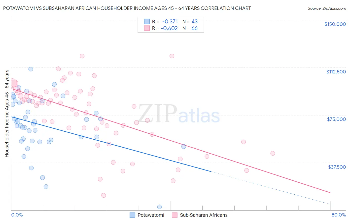 Potawatomi vs Subsaharan African Householder Income Ages 45 - 64 years
