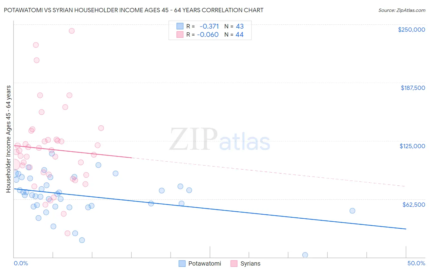 Potawatomi vs Syrian Householder Income Ages 45 - 64 years