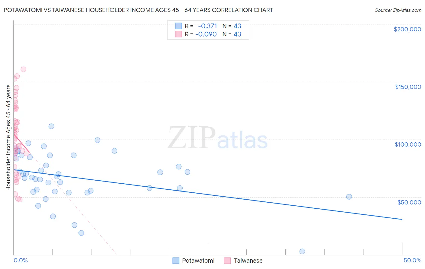 Potawatomi vs Taiwanese Householder Income Ages 45 - 64 years