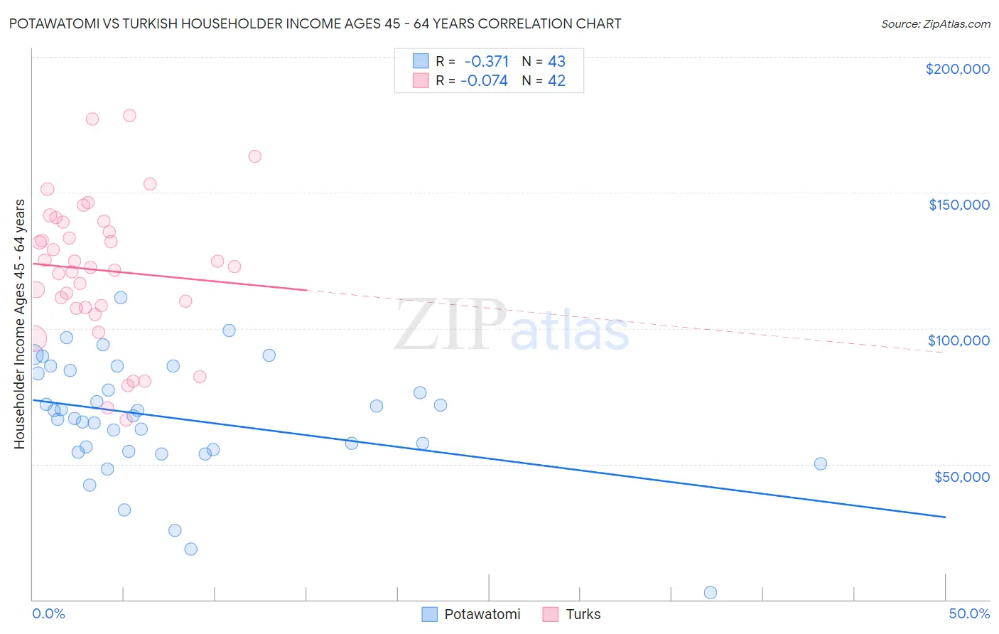 Potawatomi vs Turkish Householder Income Ages 45 - 64 years