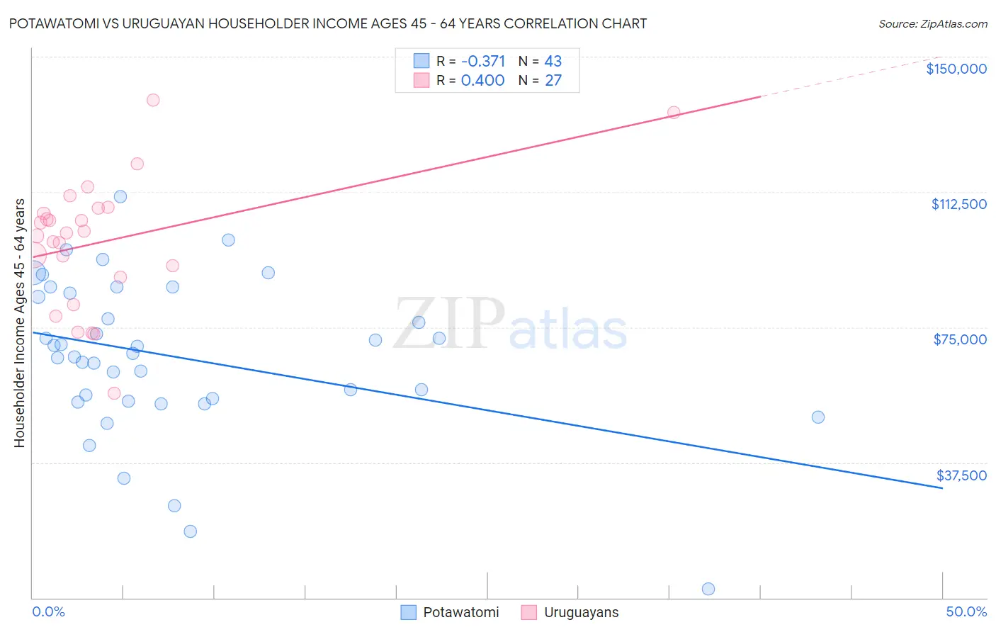 Potawatomi vs Uruguayan Householder Income Ages 45 - 64 years