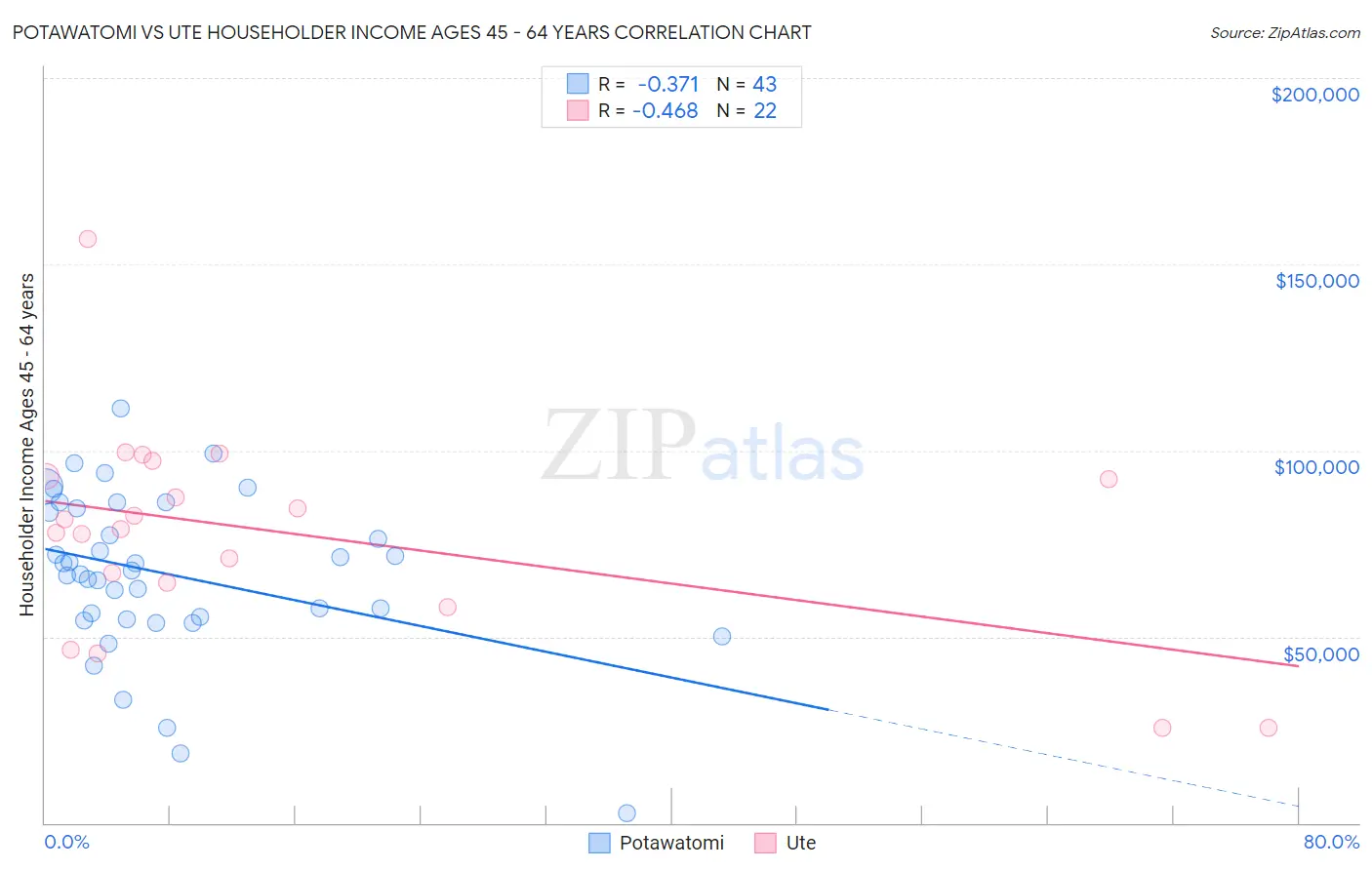 Potawatomi vs Ute Householder Income Ages 45 - 64 years