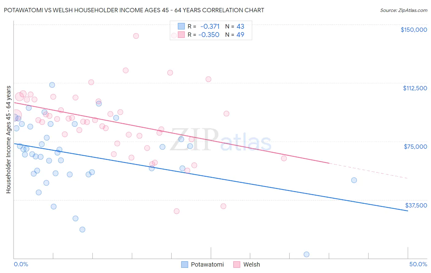 Potawatomi vs Welsh Householder Income Ages 45 - 64 years