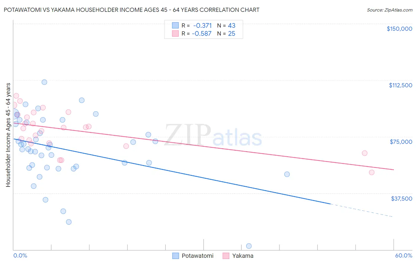 Potawatomi vs Yakama Householder Income Ages 45 - 64 years