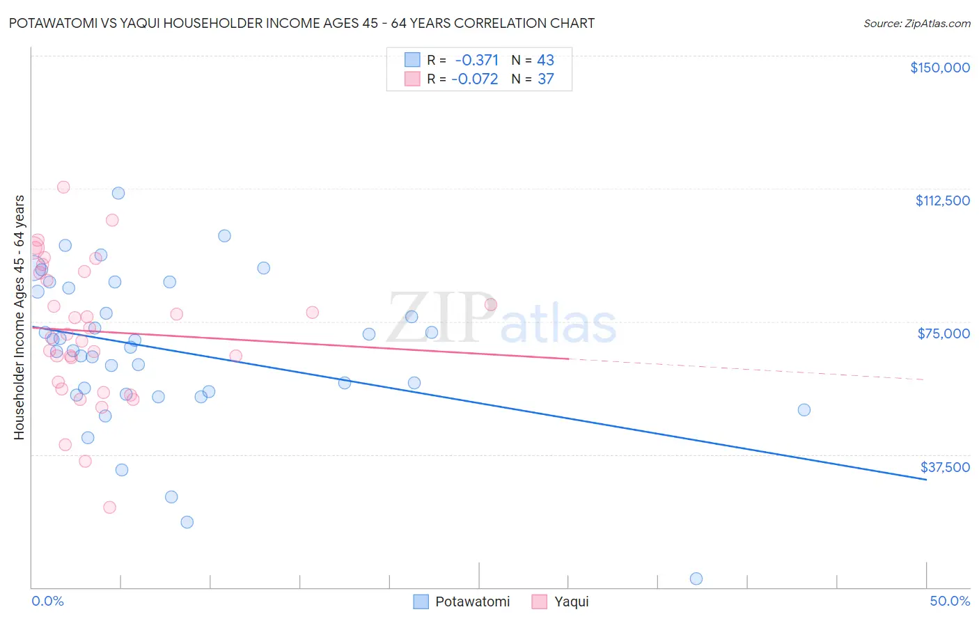 Potawatomi vs Yaqui Householder Income Ages 45 - 64 years