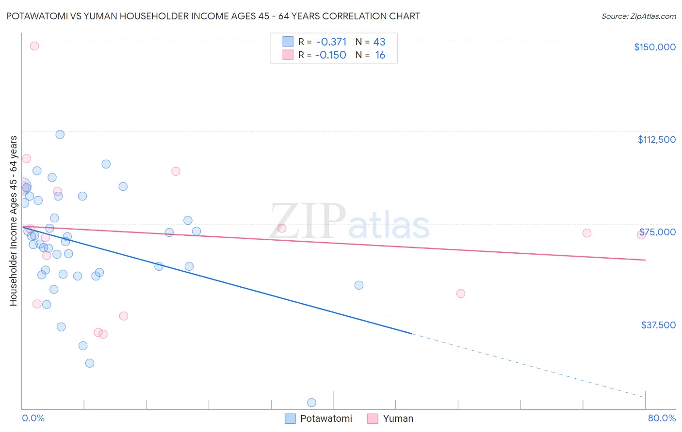 Potawatomi vs Yuman Householder Income Ages 45 - 64 years