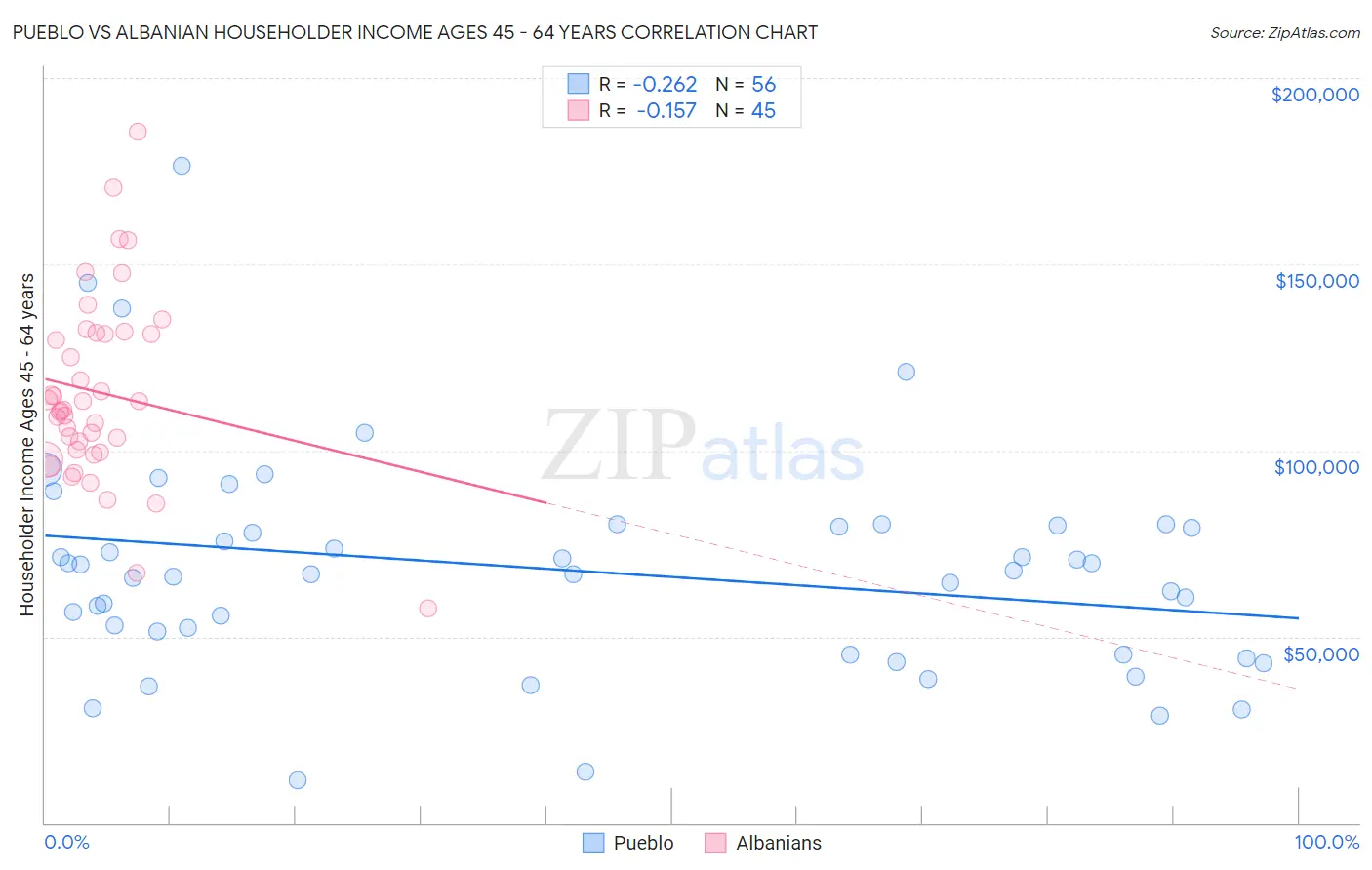 Pueblo vs Albanian Householder Income Ages 45 - 64 years