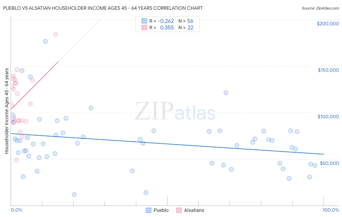 Pueblo vs Alsatian Householder Income Ages 45 - 64 years