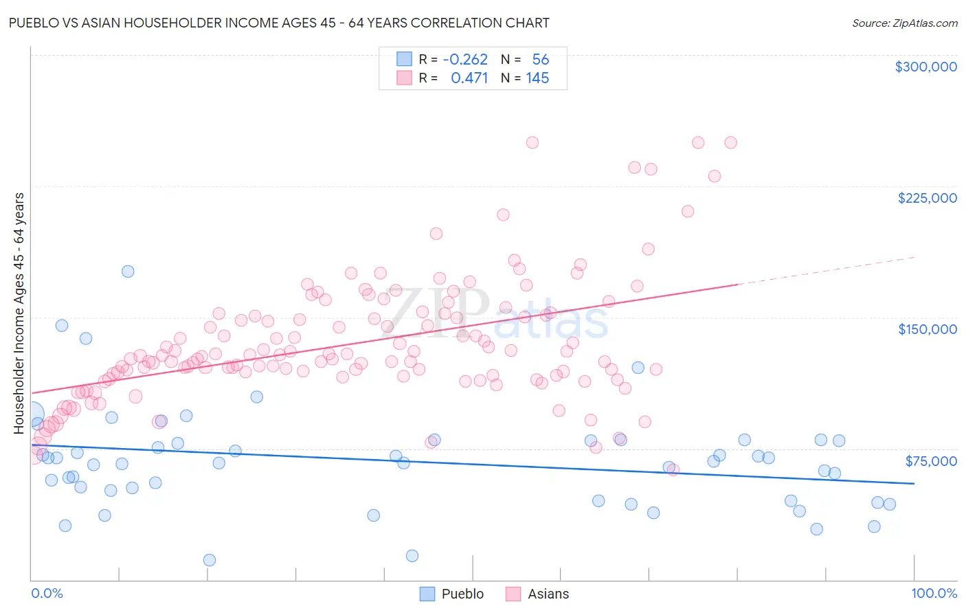 Pueblo vs Asian Householder Income Ages 45 - 64 years