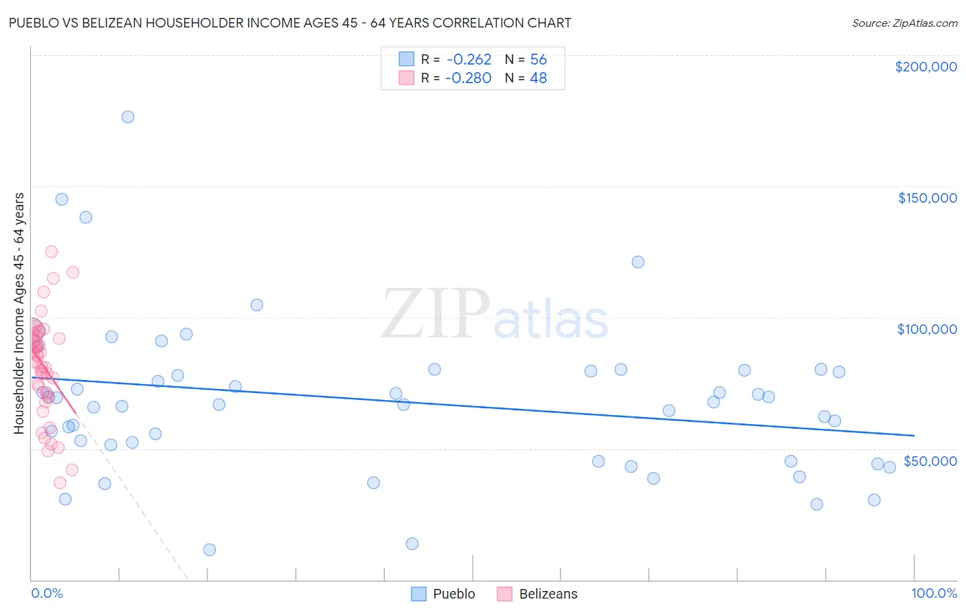 Pueblo vs Belizean Householder Income Ages 45 - 64 years