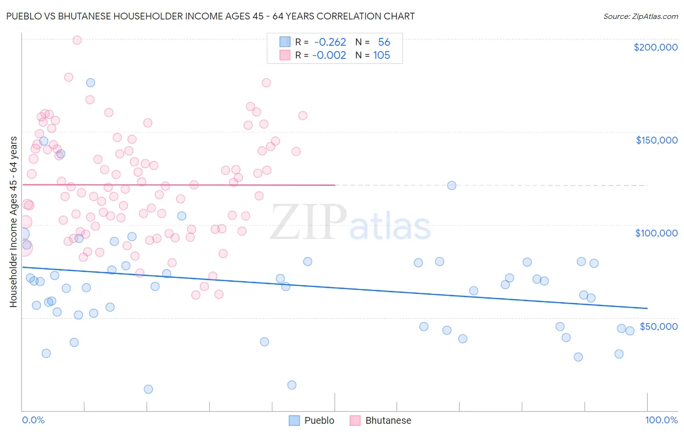 Pueblo vs Bhutanese Householder Income Ages 45 - 64 years