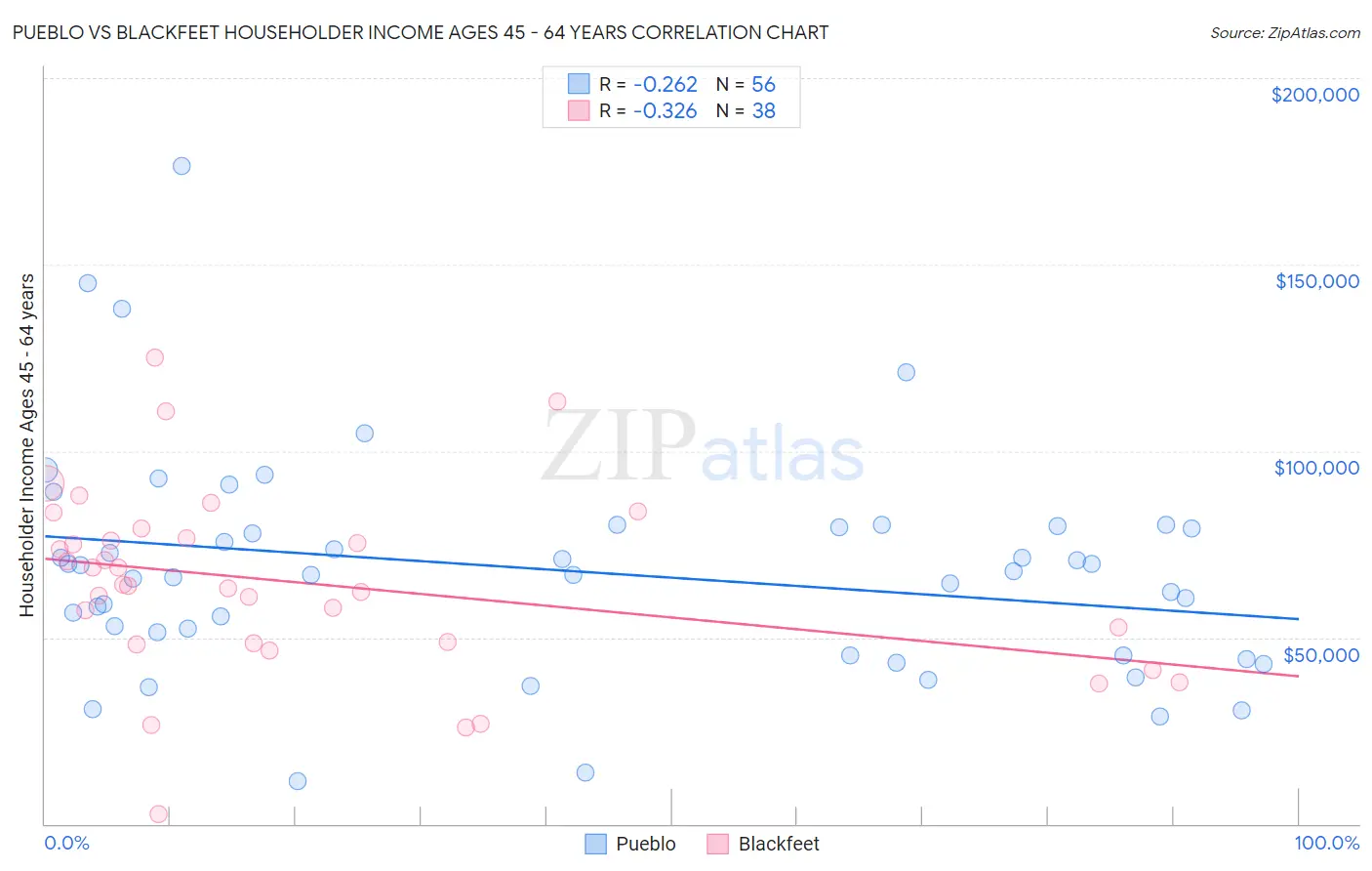 Pueblo vs Blackfeet Householder Income Ages 45 - 64 years