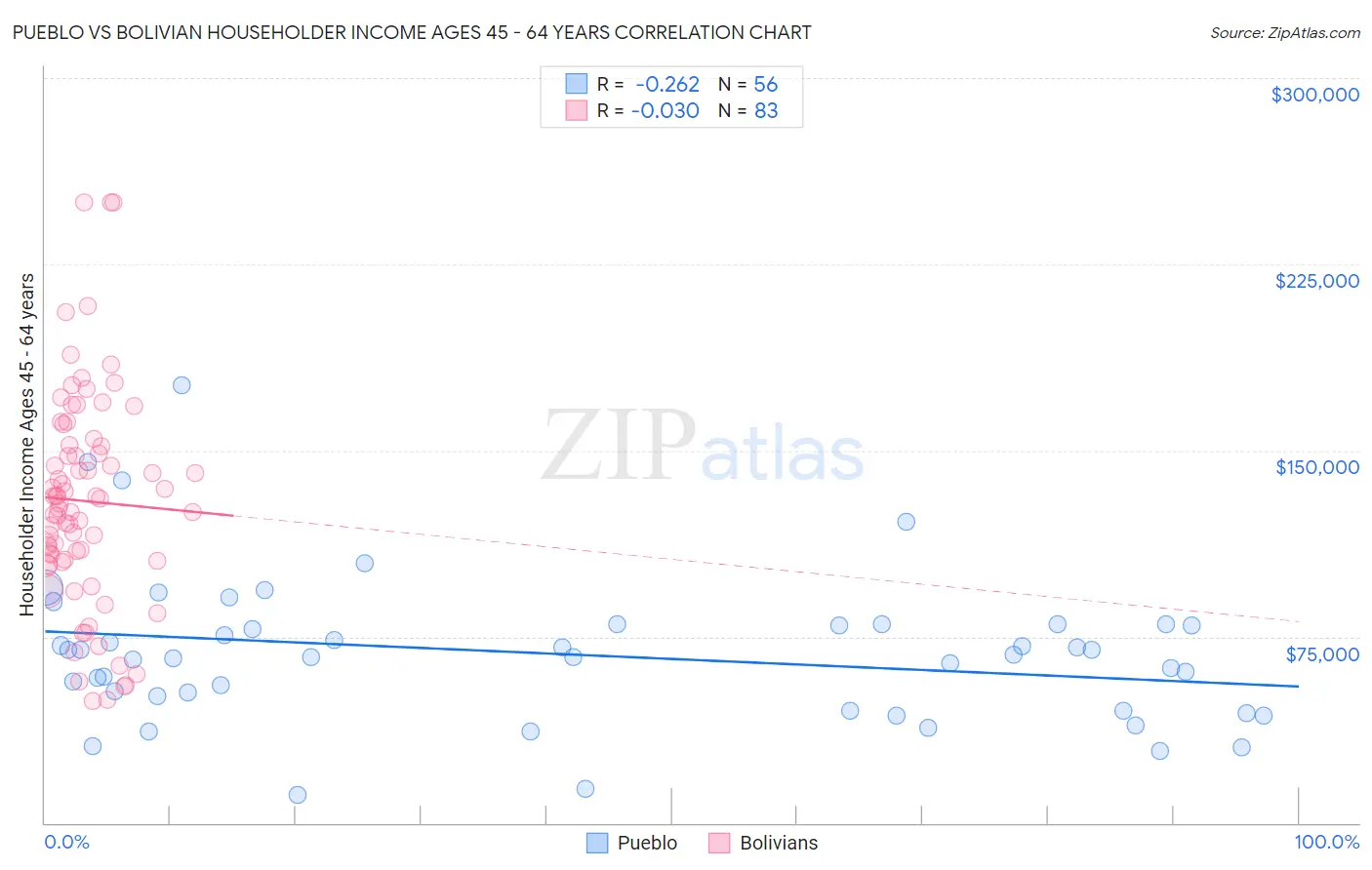 Pueblo vs Bolivian Householder Income Ages 45 - 64 years