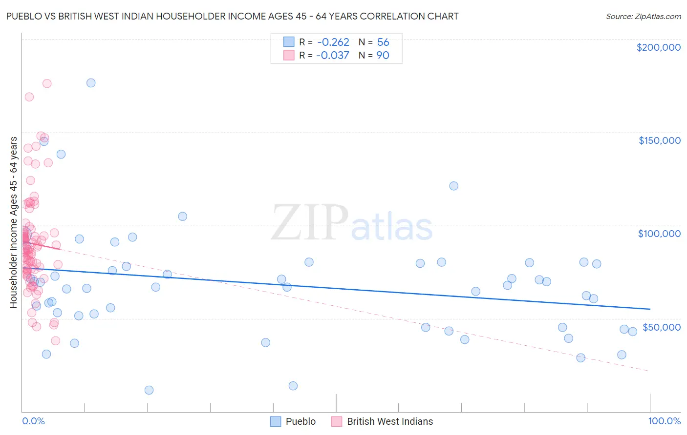 Pueblo vs British West Indian Householder Income Ages 45 - 64 years