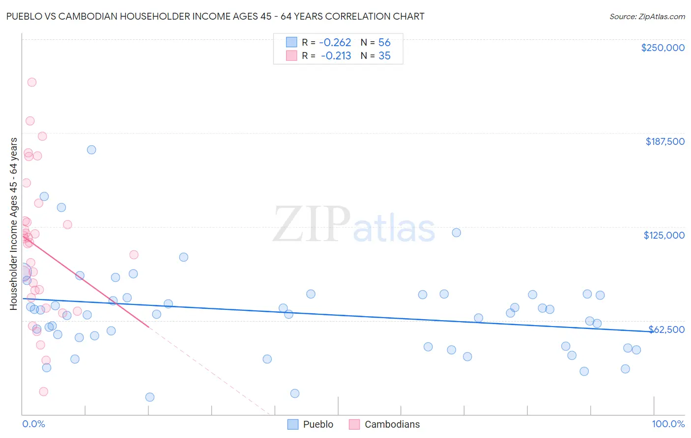 Pueblo vs Cambodian Householder Income Ages 45 - 64 years