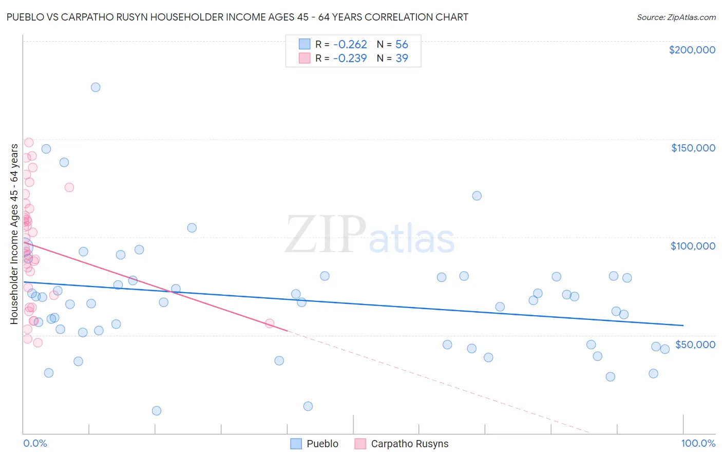 Pueblo vs Carpatho Rusyn Householder Income Ages 45 - 64 years