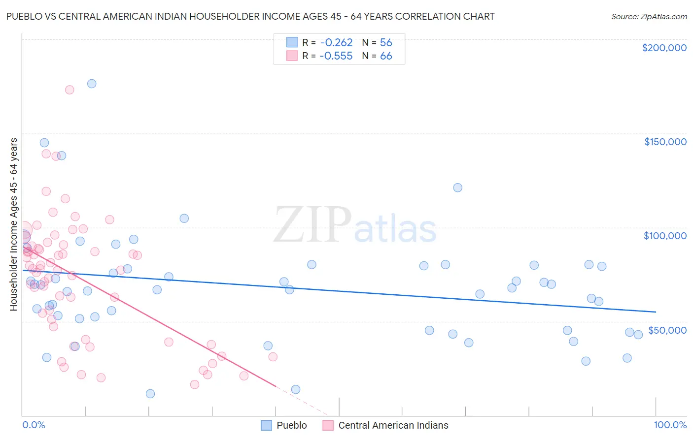 Pueblo vs Central American Indian Householder Income Ages 45 - 64 years