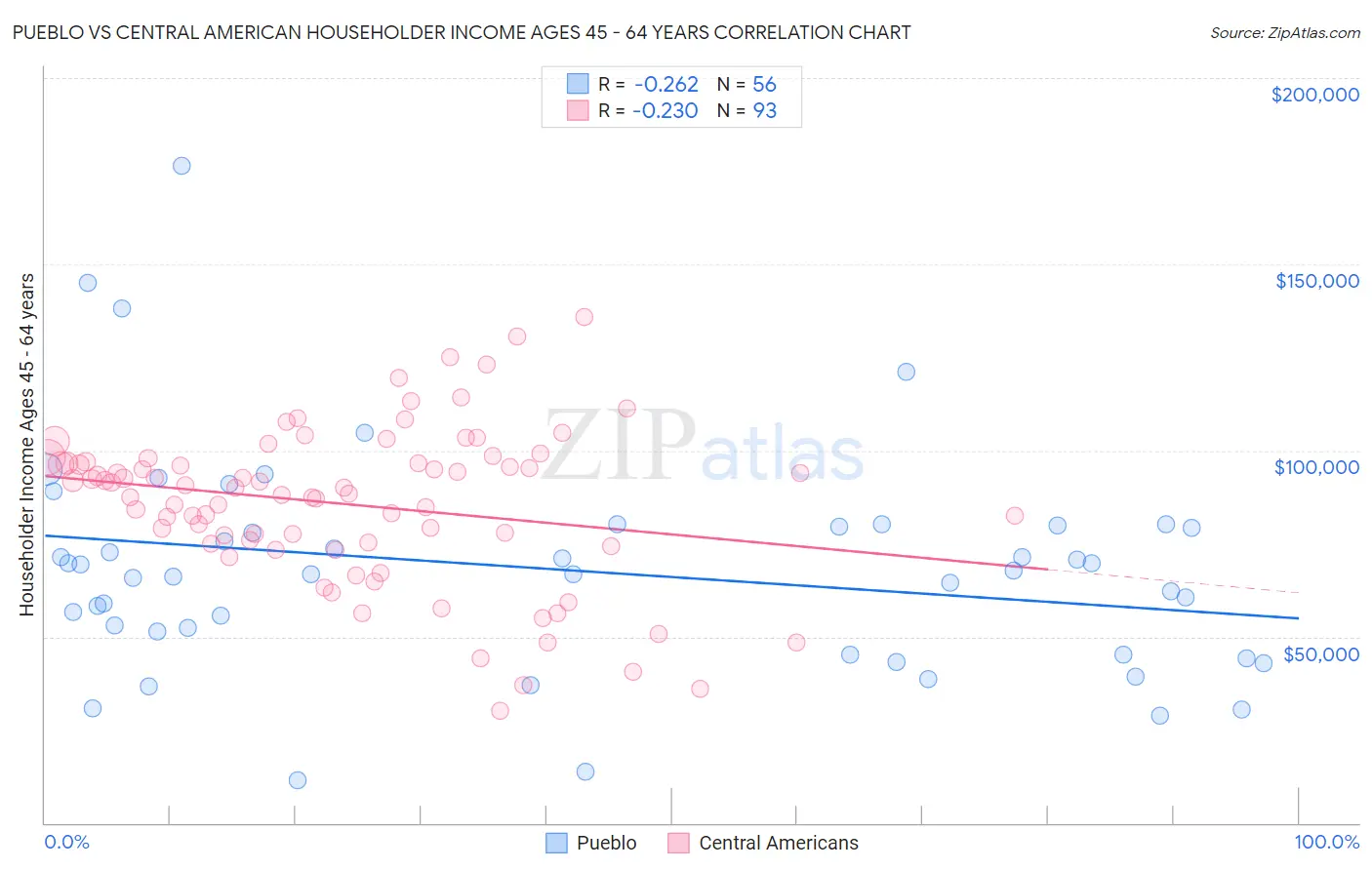 Pueblo vs Central American Householder Income Ages 45 - 64 years