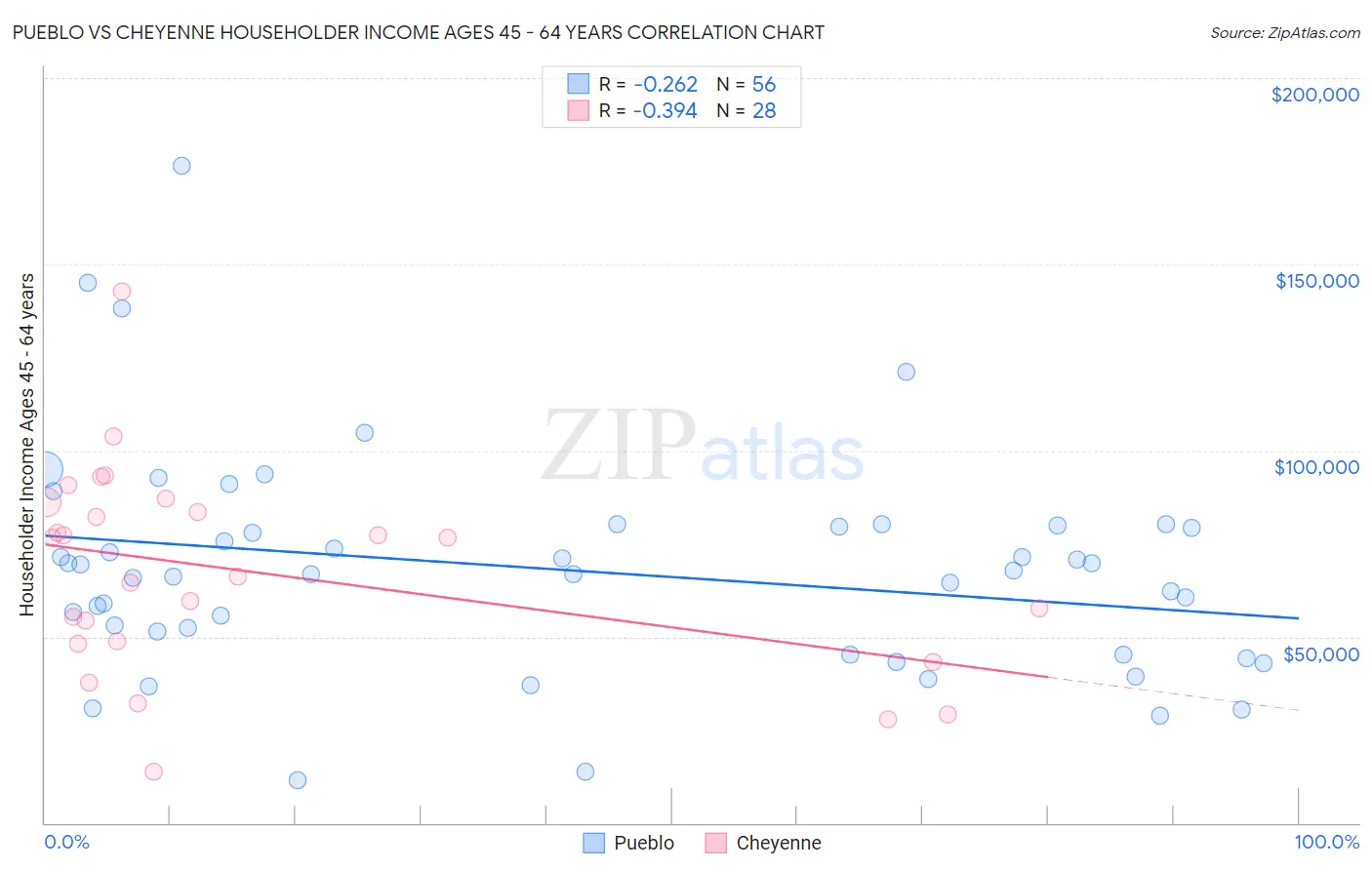 Pueblo vs Cheyenne Householder Income Ages 45 - 64 years