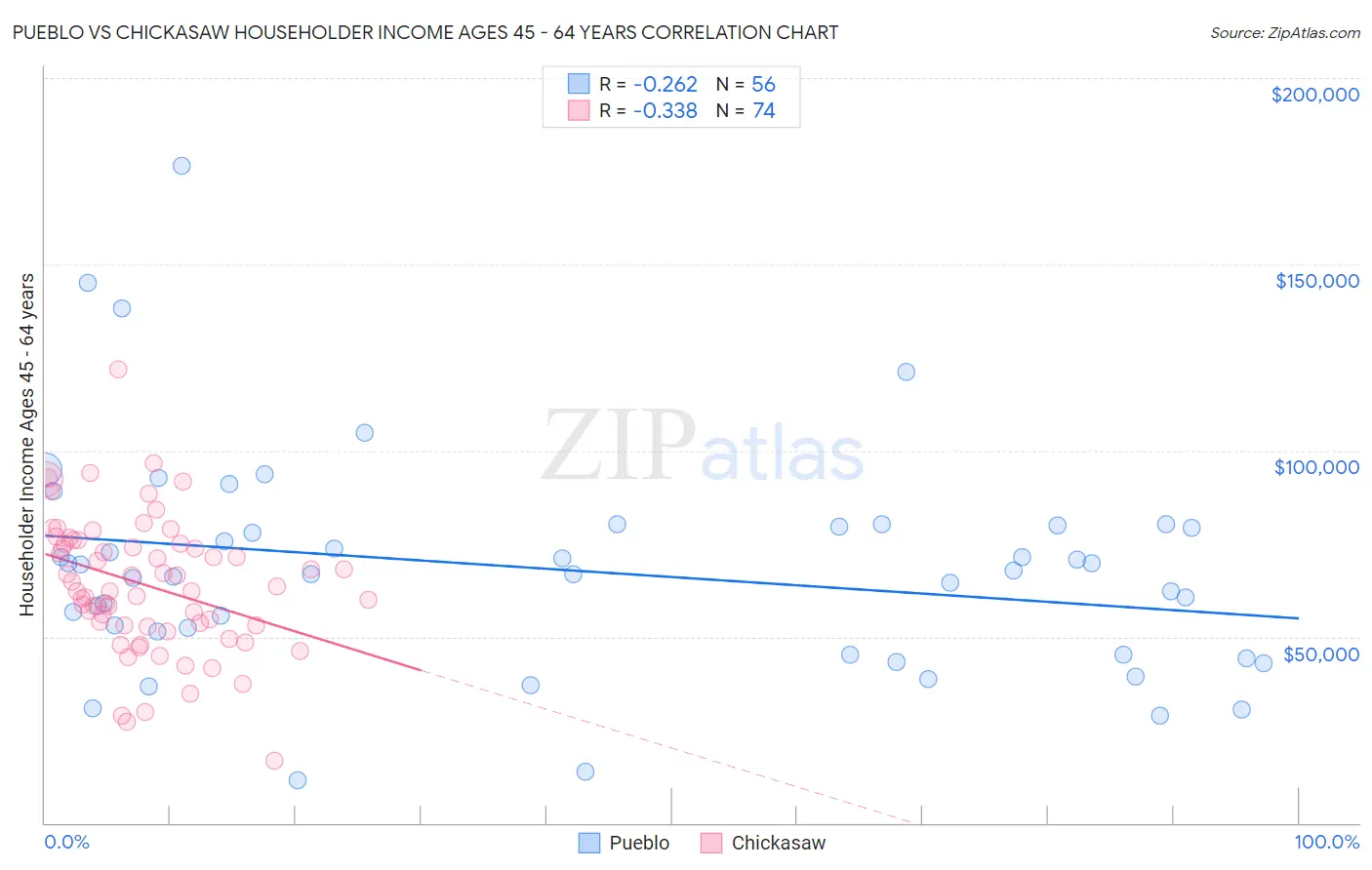 Pueblo vs Chickasaw Householder Income Ages 45 - 64 years