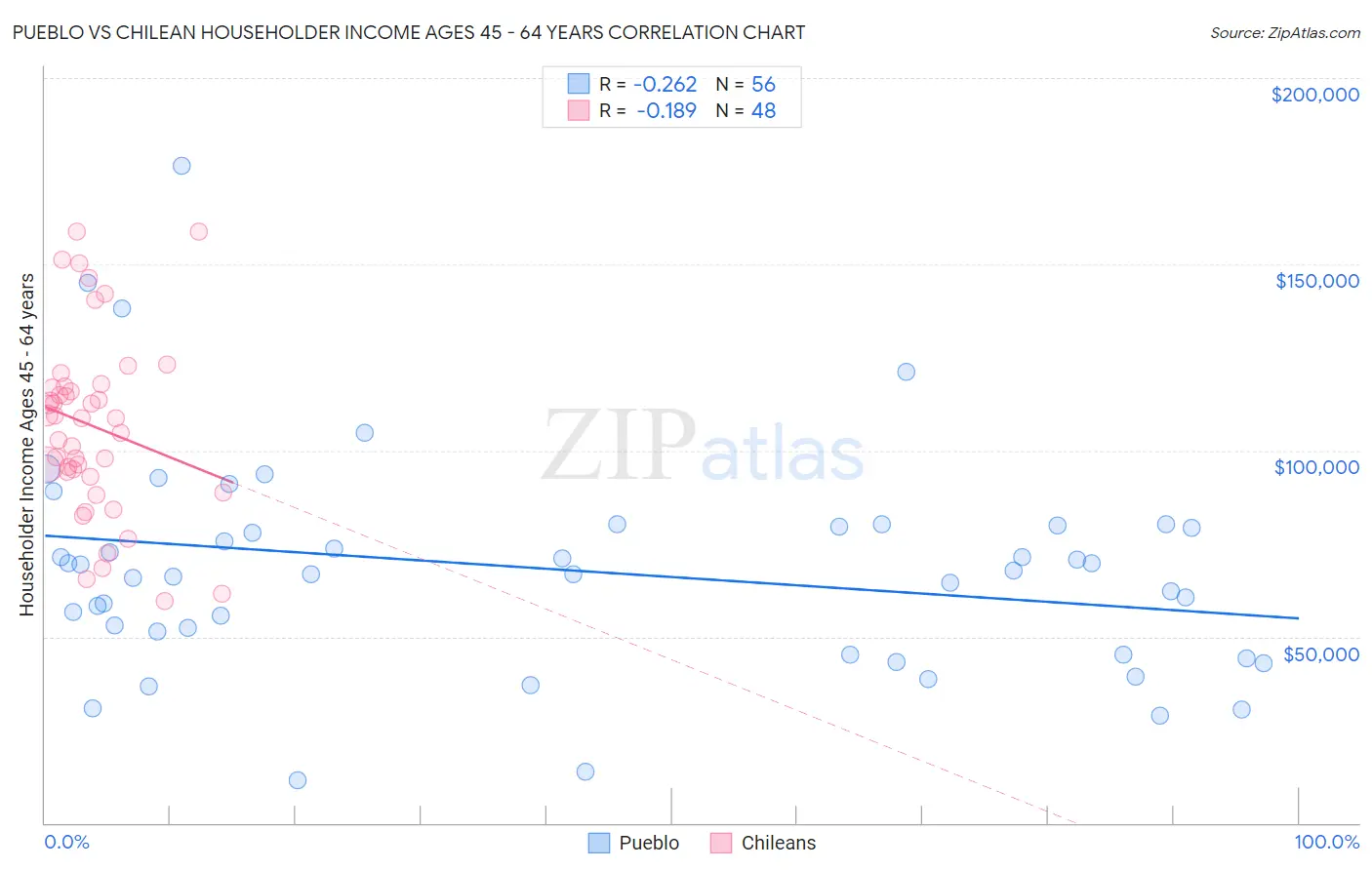 Pueblo vs Chilean Householder Income Ages 45 - 64 years