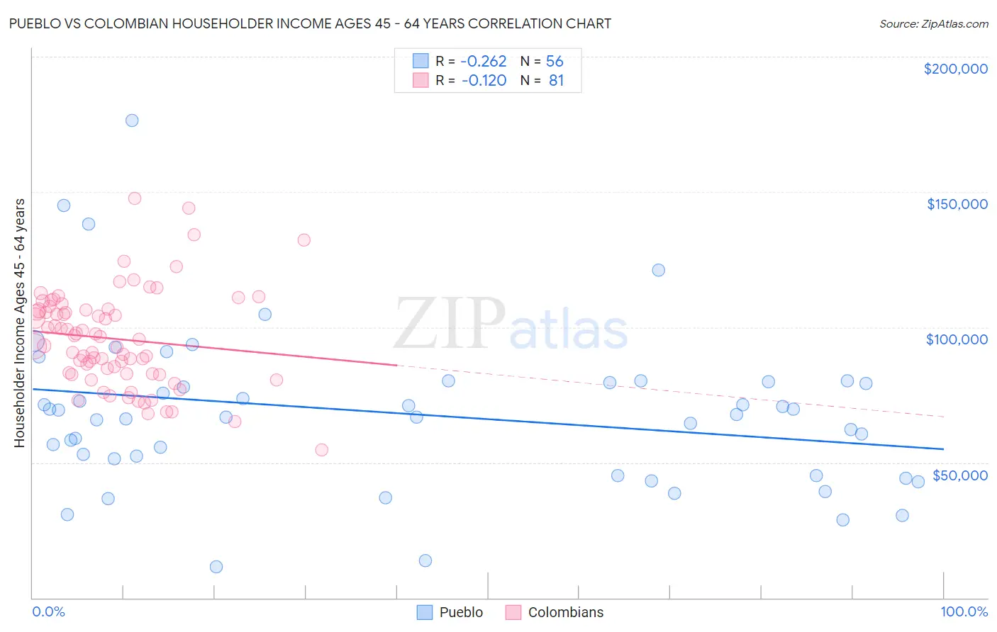 Pueblo vs Colombian Householder Income Ages 45 - 64 years