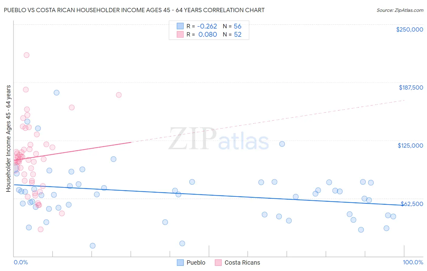 Pueblo vs Costa Rican Householder Income Ages 45 - 64 years