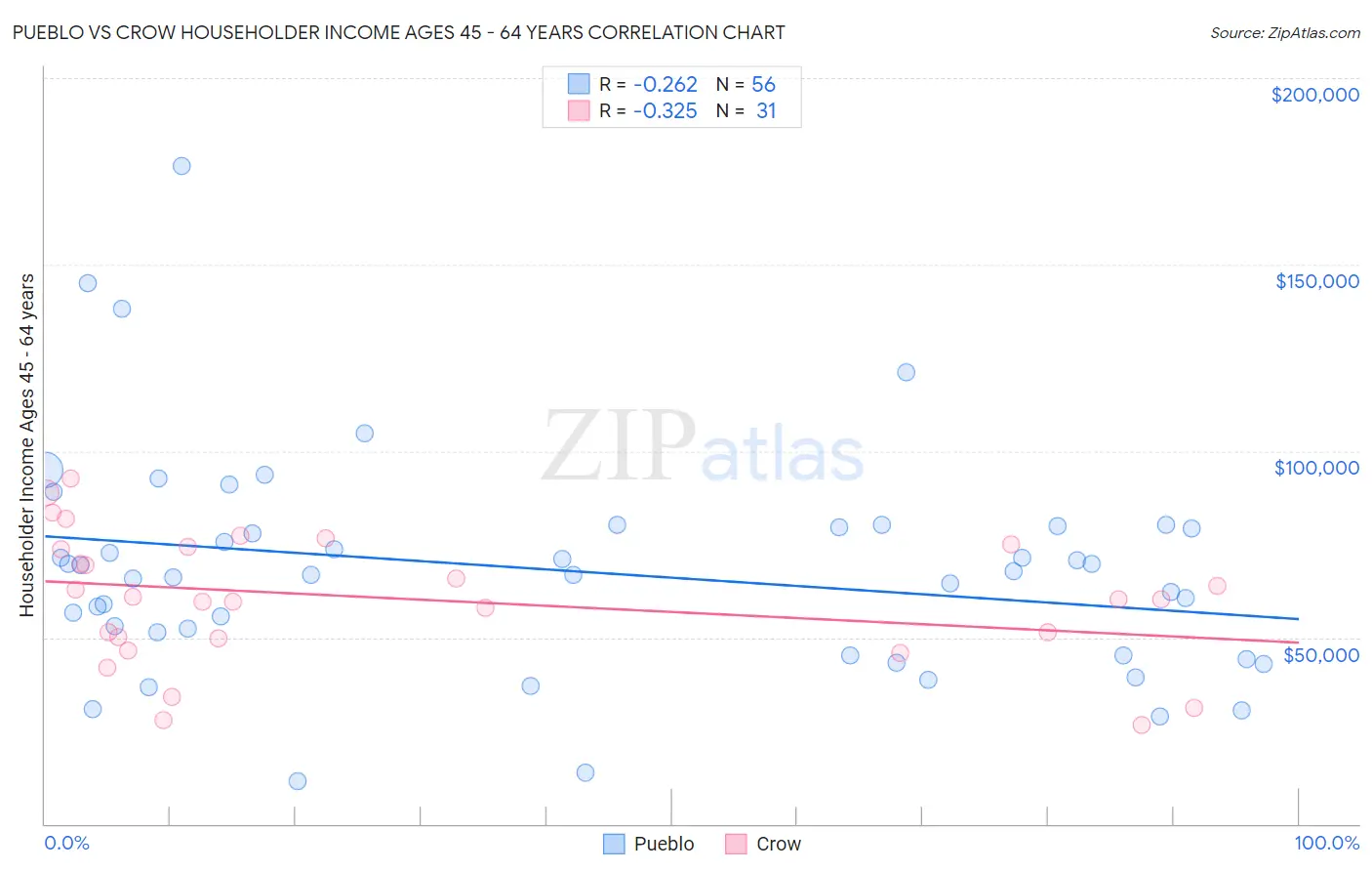 Pueblo vs Crow Householder Income Ages 45 - 64 years