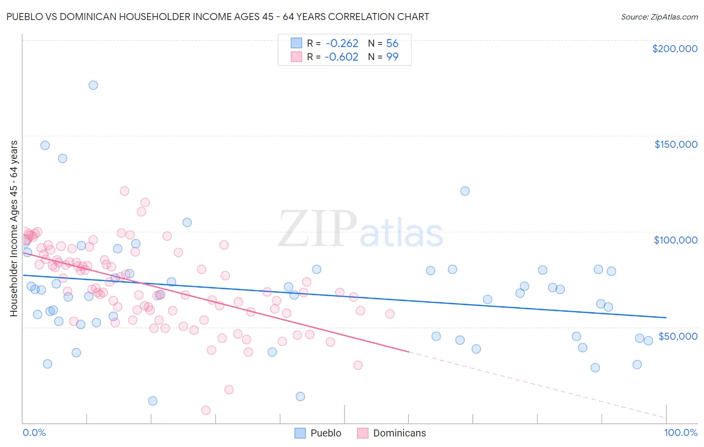 Pueblo vs Dominican Householder Income Ages 45 - 64 years