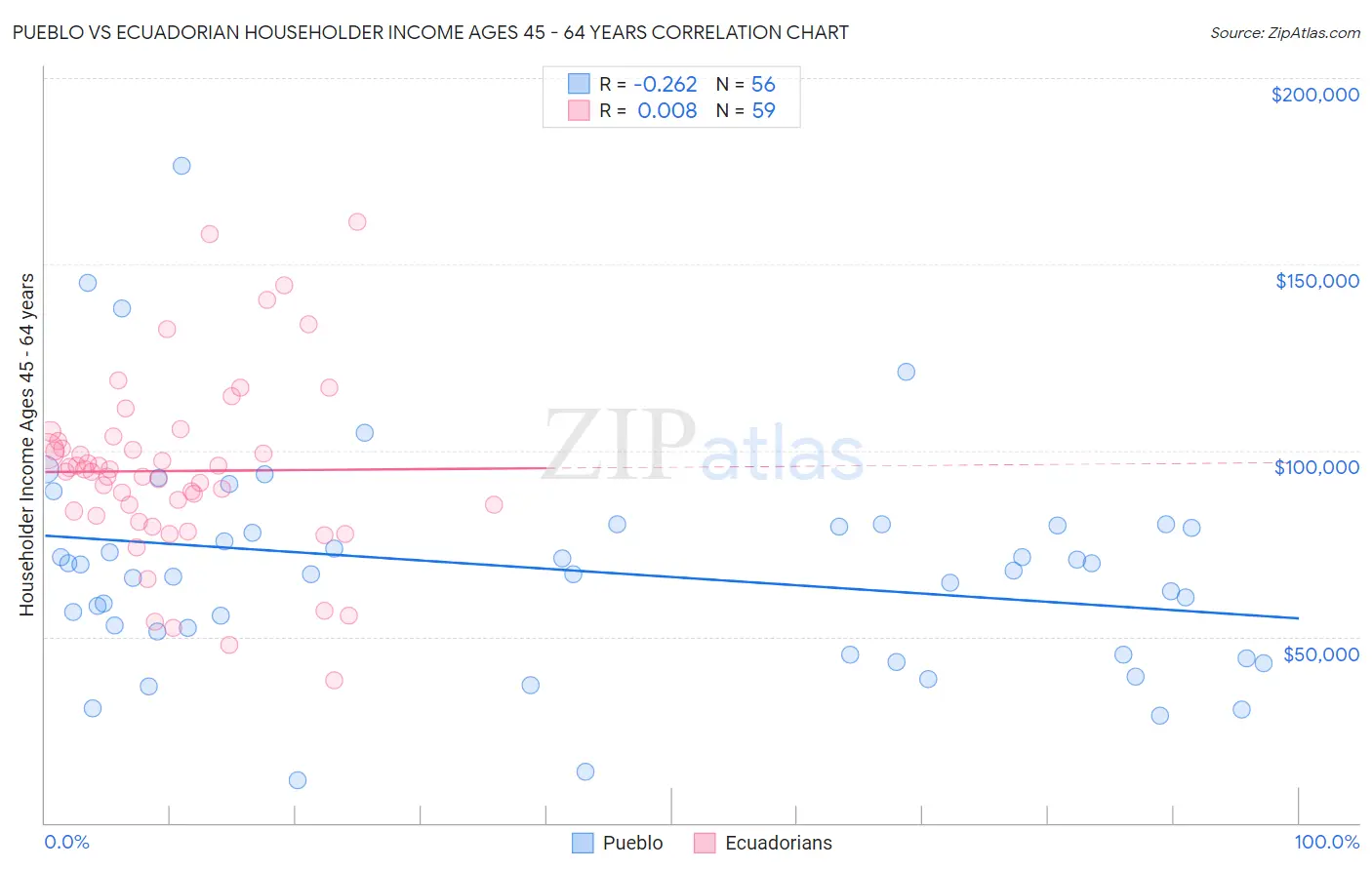 Pueblo vs Ecuadorian Householder Income Ages 45 - 64 years