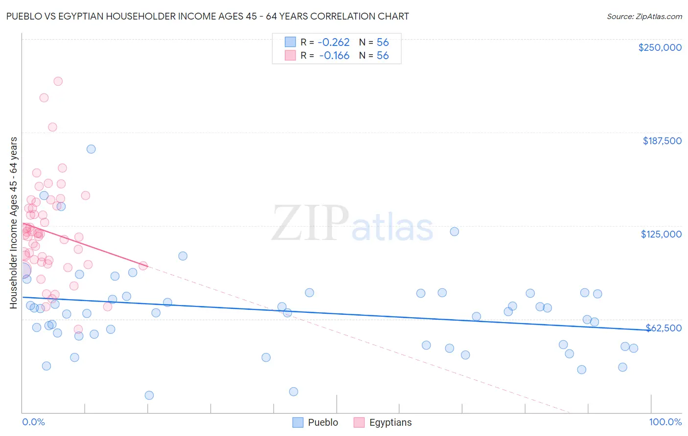 Pueblo vs Egyptian Householder Income Ages 45 - 64 years